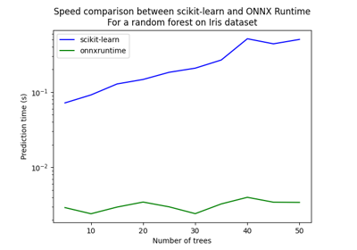 Train, convert and predict with ONNX Runtime
