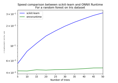 Train, convert and predict with ONNX Runtime