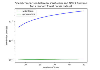 Train, convert and predict with ONNX Runtime