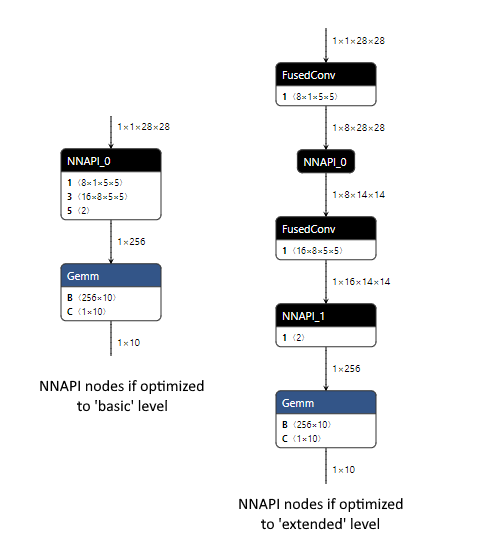 Changes to nodes by NNAPI EP depending on the optimization level the model was created with.
