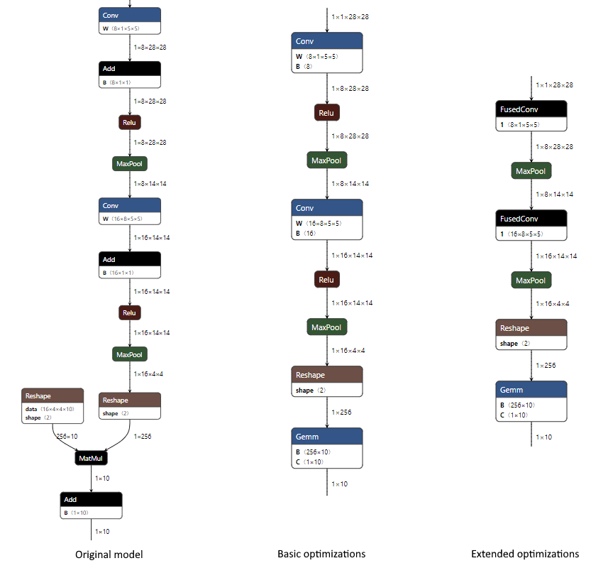 Changes to nodes from basic and extended optimizations.