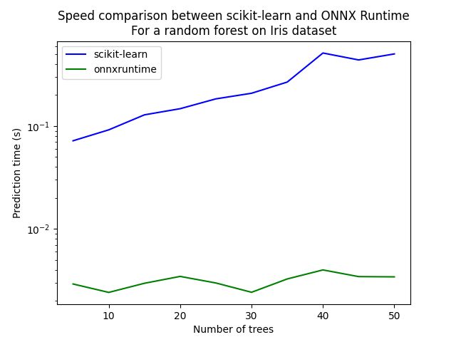 Speed comparison between scikit-learn and ONNX Runtime For a random forest on Iris dataset
