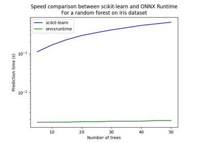 Train, convert and predict with ONNX Runtime